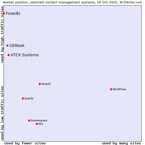 Market position of VTEX Systems vs. GitBook vs. Foswiki
