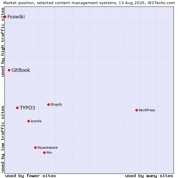 Market position of TYPO3 vs. GitBook vs. Foswiki