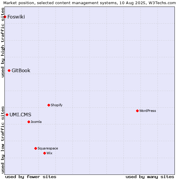 Market position of GitBook vs. UMI.CMS vs. Foswiki