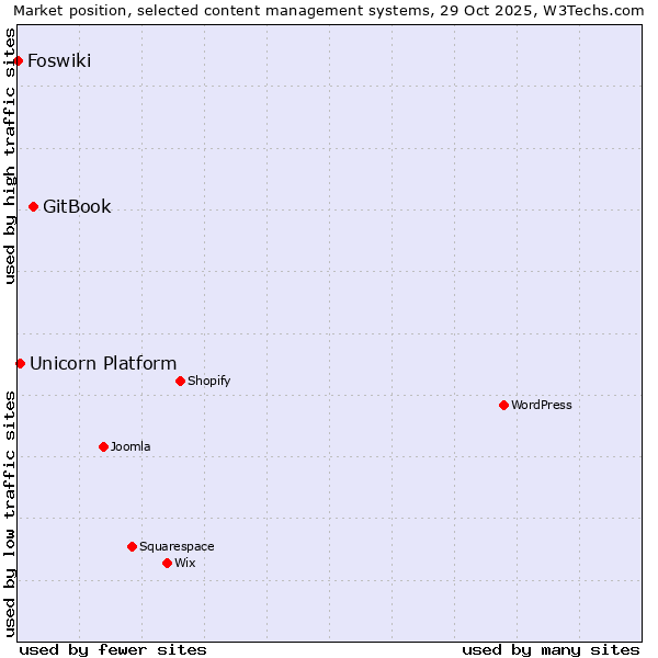 Market position of GitBook vs. Unicorn Platform vs. Foswiki