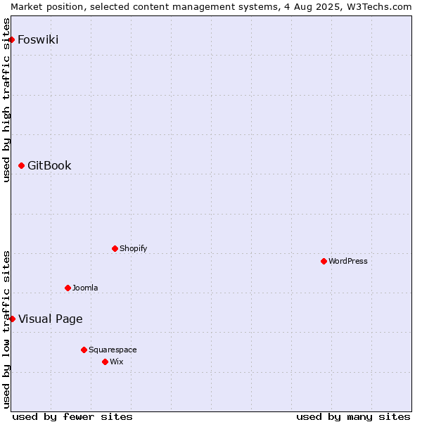 Market position of GitBook vs. Visual Page vs. Foswiki
