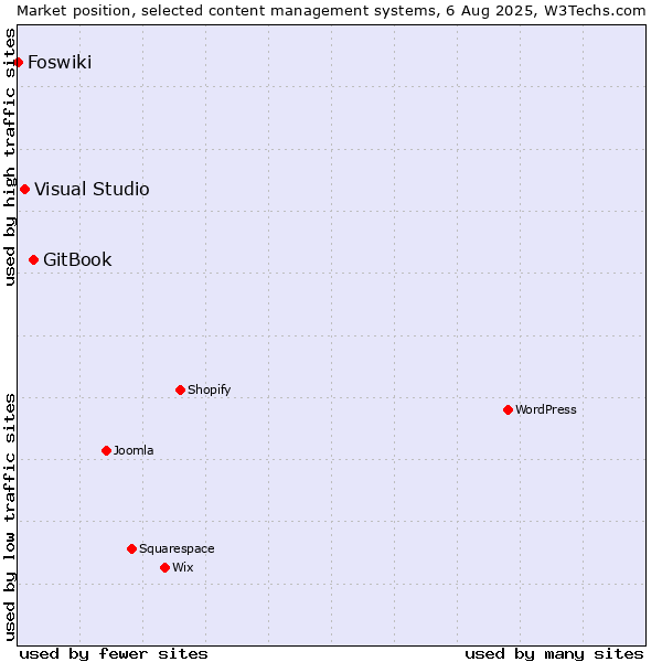 Market position of GitBook vs. Visual Studio vs. Foswiki