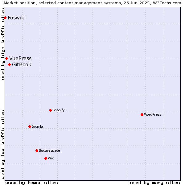 Market position of GitBook vs. VuePress vs. Foswiki