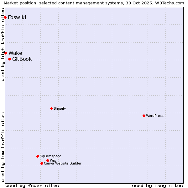 Market position of GitBook vs. Wake vs. Foswiki