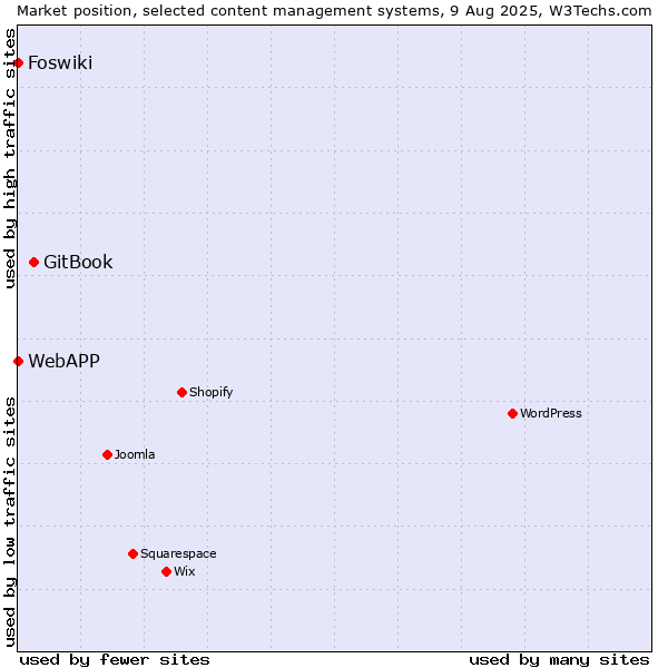 Market position of GitBook vs. Foswiki vs. WebAPP