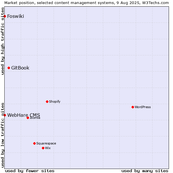 Market position of GitBook vs. Foswiki vs. WebHare CMS