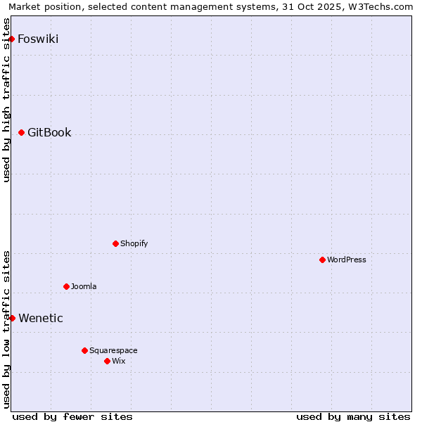 Market position of GitBook vs. Wenetic vs. Foswiki