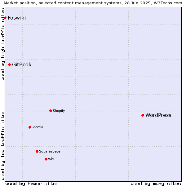 Market position of WordPress vs. GitBook vs. Foswiki