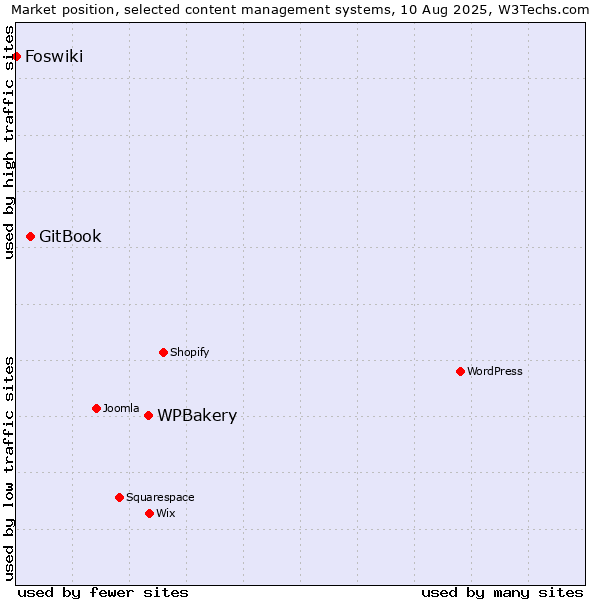 Market position of WPBakery vs. GitBook vs. Foswiki