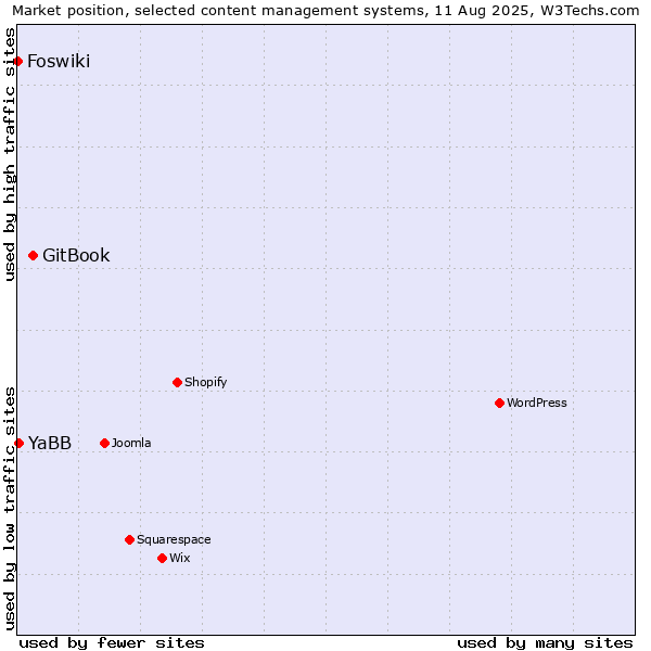 Market position of GitBook vs. YaBB vs. Foswiki