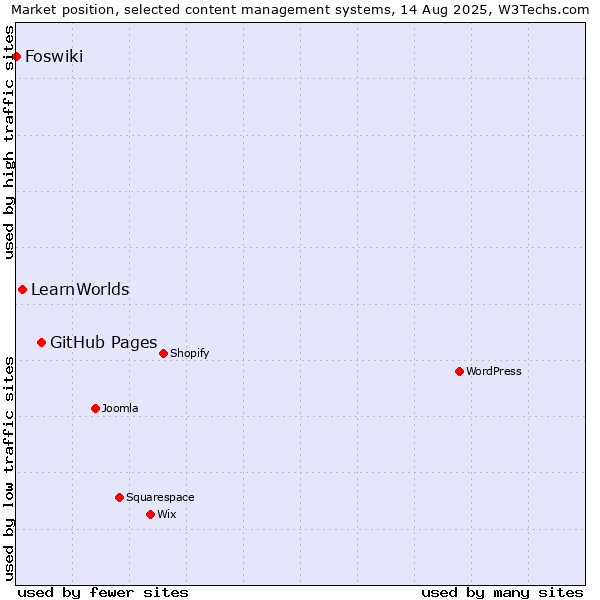 Market position of GitHub Pages vs. LearnWorlds vs. Foswiki