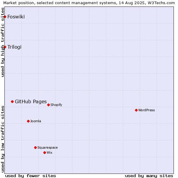 Market position of GitHub Pages vs. Trilogi vs. Foswiki