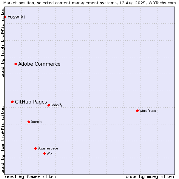 Market position of Adobe Commerce vs. GitHub Pages vs. Foswiki