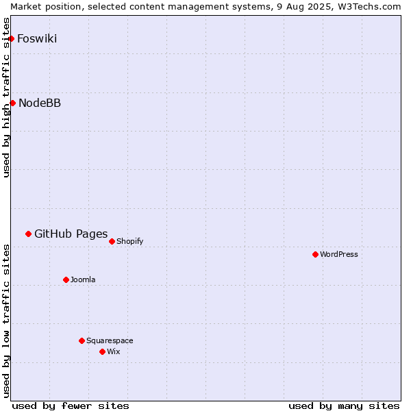 Market position of GitHub Pages vs. NodeBB vs. Foswiki