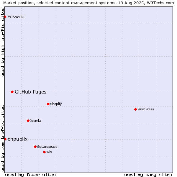 Market position of GitHub Pages vs. onpublix vs. Foswiki