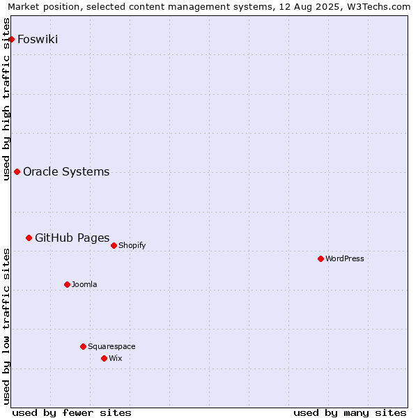 Market position of GitHub Pages vs. Oracle Systems vs. Foswiki