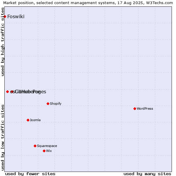 Market position of GitHub Pages vs. osCommerce vs. Foswiki