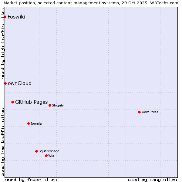 Market position of GitHub Pages vs. ownCloud vs. Foswiki