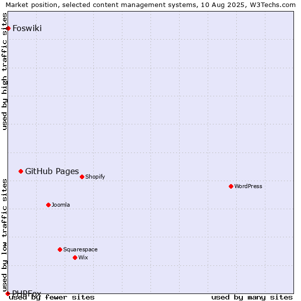 Market position of GitHub Pages vs. Foswiki vs. PHPFox