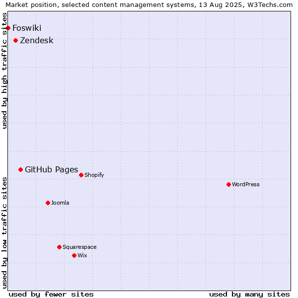Market position of GitHub Pages vs. Zendesk vs. Foswiki