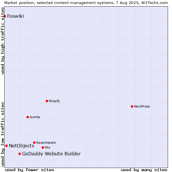 Market position of GoDaddy Website Builder vs. NetObjects vs. Foswiki