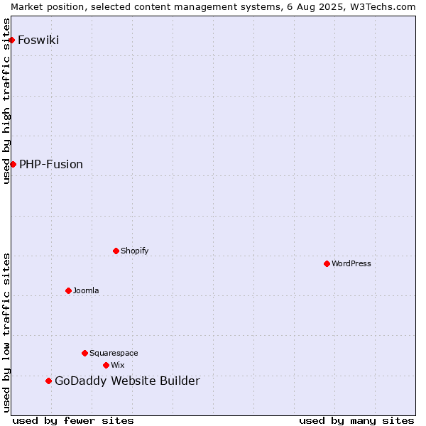 Market position of GoDaddy Website Builder vs. PHP-Fusion vs. Foswiki