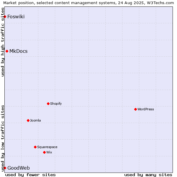Market position of MkDocs vs. Foswiki vs. GoodWeb
