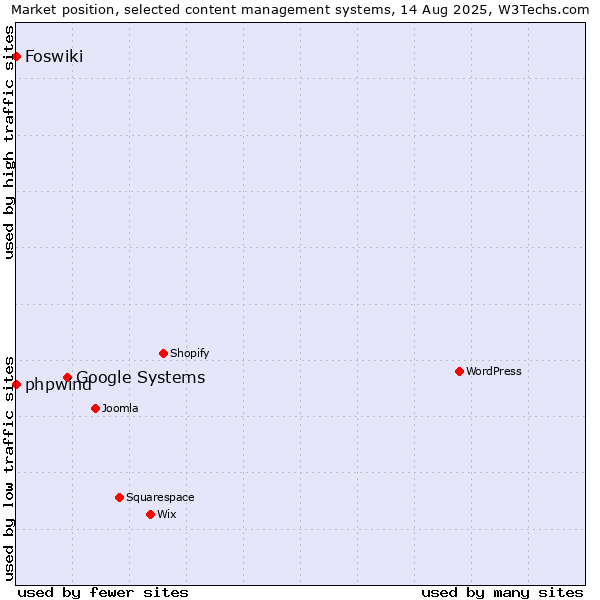 Market position of Google Systems vs. phpwind vs. Foswiki