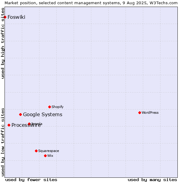 Market position of Google Systems vs. ProcessWire vs. Foswiki