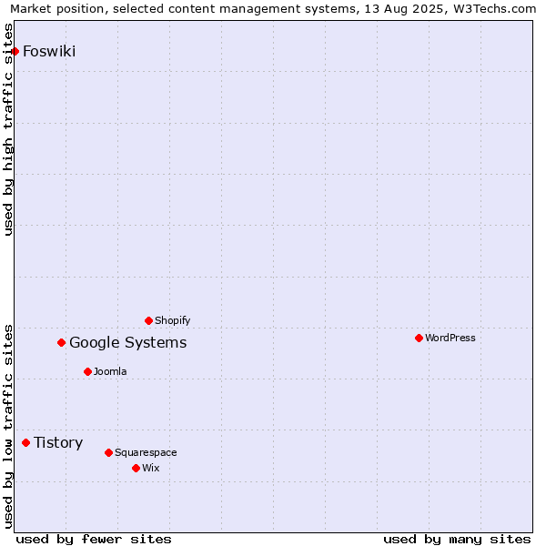 Market position of Google Systems vs. Tistory vs. Foswiki