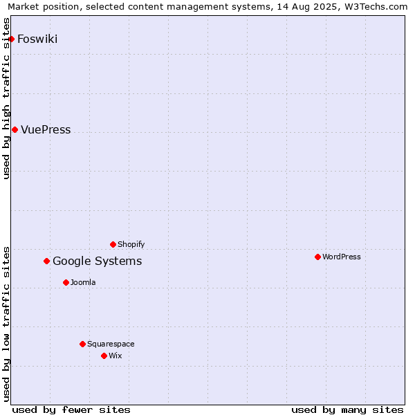Market position of Google Systems vs. VuePress vs. Foswiki