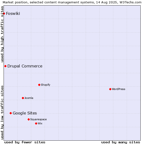 Market position of Google Sites vs. Drupal Commerce vs. Foswiki