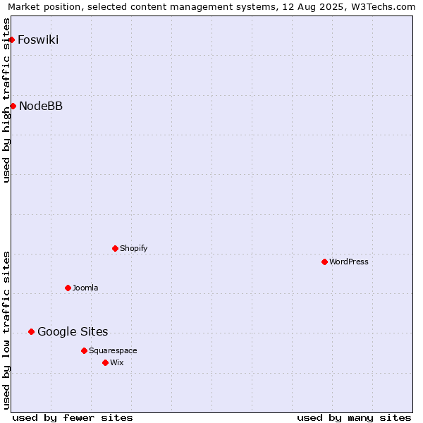 Market position of Google Sites vs. NodeBB vs. Foswiki