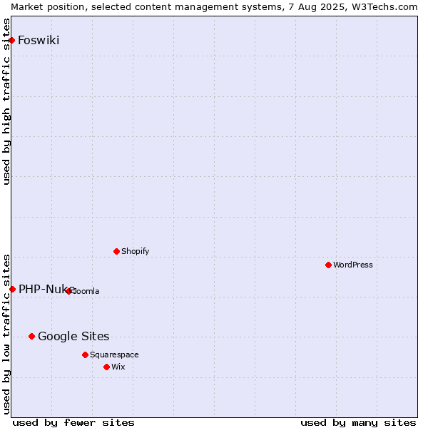 Market position of Google Sites vs. PHP-Nuke vs. Foswiki