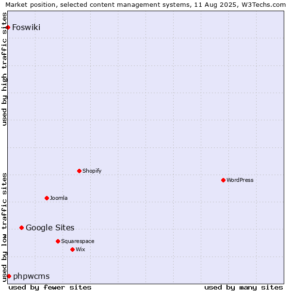 Market position of Google Sites vs. phpwcms vs. Foswiki