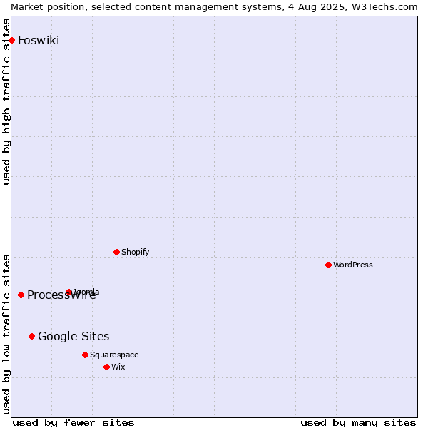 Market position of Google Sites vs. ProcessWire vs. Foswiki