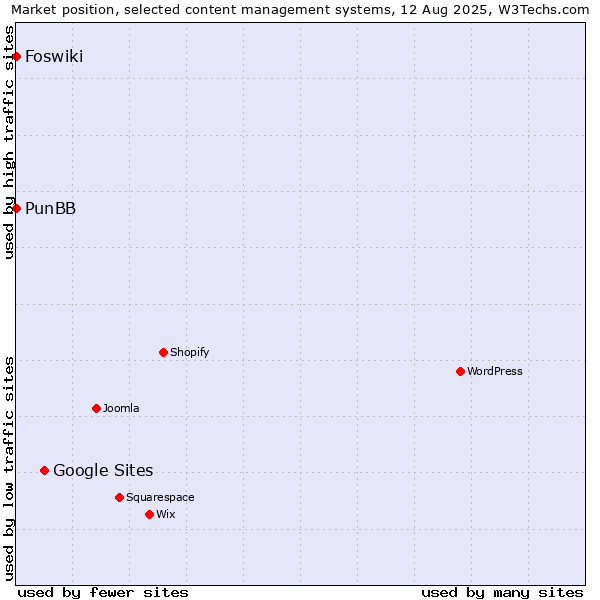 Market position of Google Sites vs. PunBB vs. Foswiki