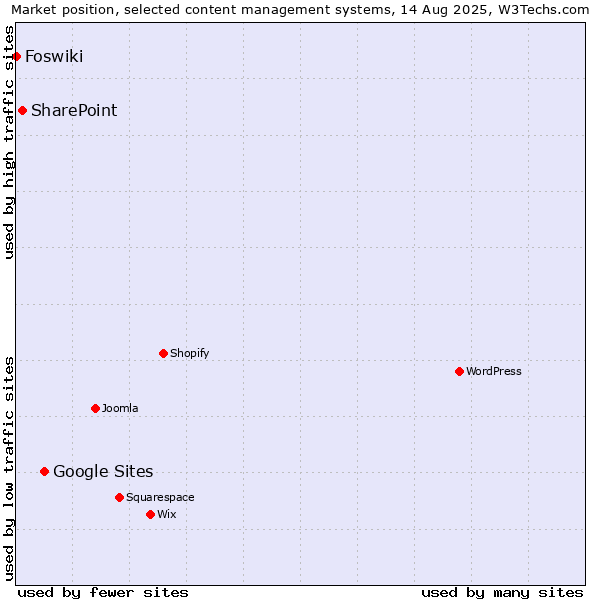 Market position of Google Sites vs. SharePoint vs. Foswiki