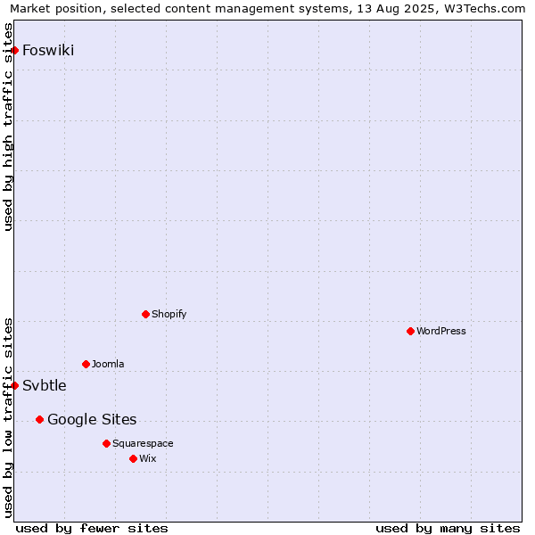 Market position of Google Sites vs. Foswiki vs. Svbtle