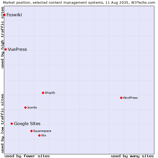 Market position of Google Sites vs. VuePress vs. Foswiki