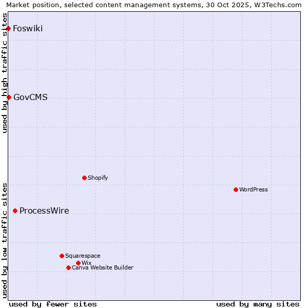 Market position of ProcessWire vs. GovCMS vs. Foswiki