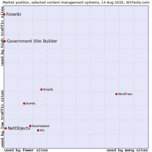 Market position of NetObjects vs. Government Site Builder vs. Foswiki