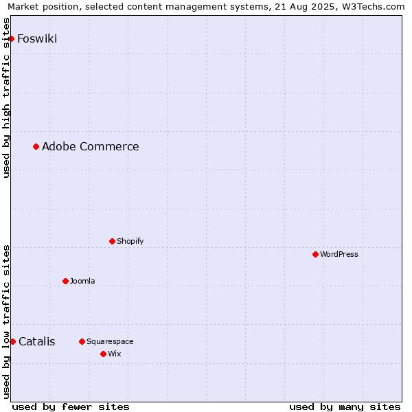 Market position of Adobe Commerce vs. Catalis vs. Foswiki