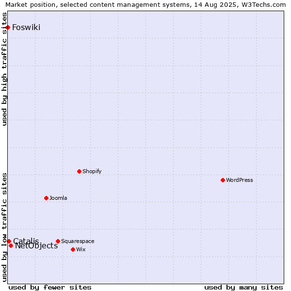 Market position of NetObjects vs. Catalis vs. Foswiki