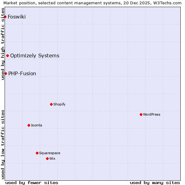Market position of Optimizely Systems vs. PHP-Fusion vs. Foswiki