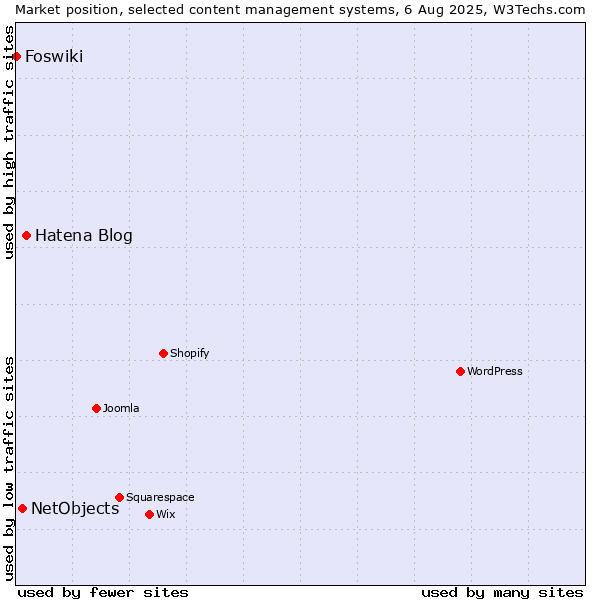 Market position of Hatena Blog vs. NetObjects vs. Foswiki