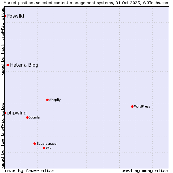 Market position of Hatena Blog vs. phpwind vs. Foswiki