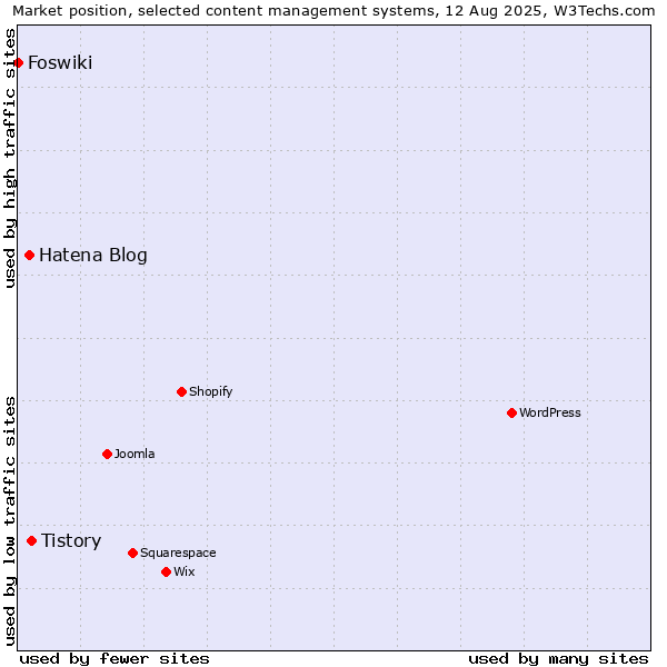 Market position of Tistory vs. Hatena Blog vs. Foswiki