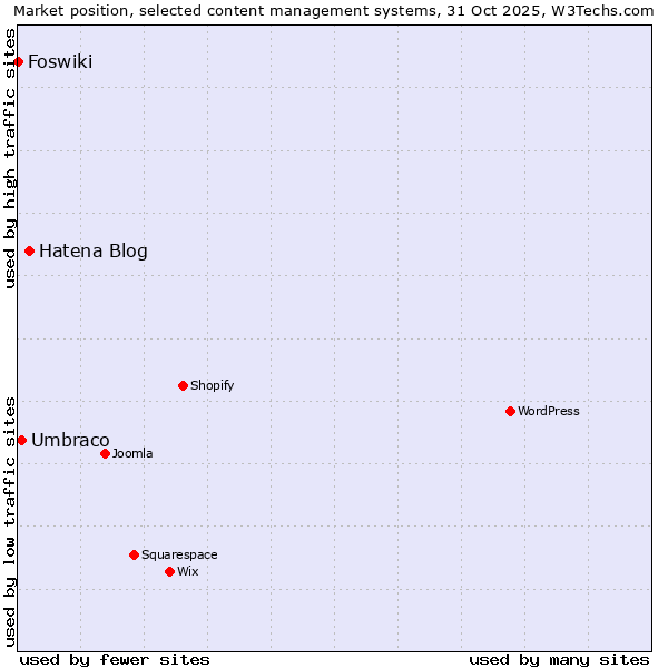 Market position of Hatena Blog vs. Umbraco vs. Foswiki