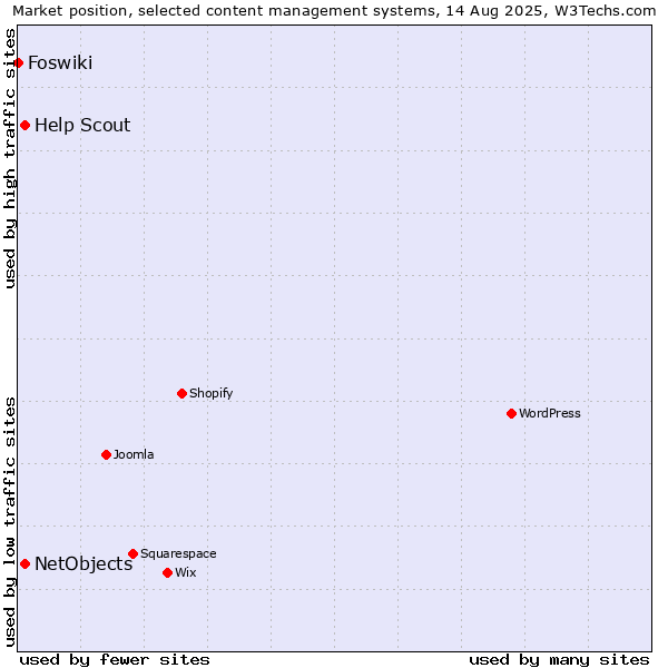 Market position of NetObjects vs. Help Scout vs. Foswiki